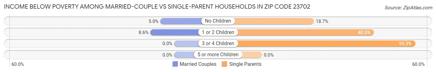 Income Below Poverty Among Married-Couple vs Single-Parent Households in Zip Code 23702