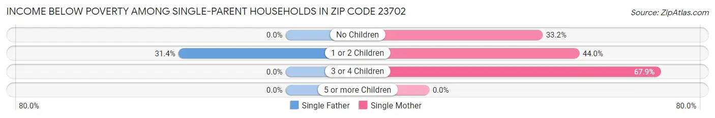 Income Below Poverty Among Single-Parent Households in Zip Code 23702