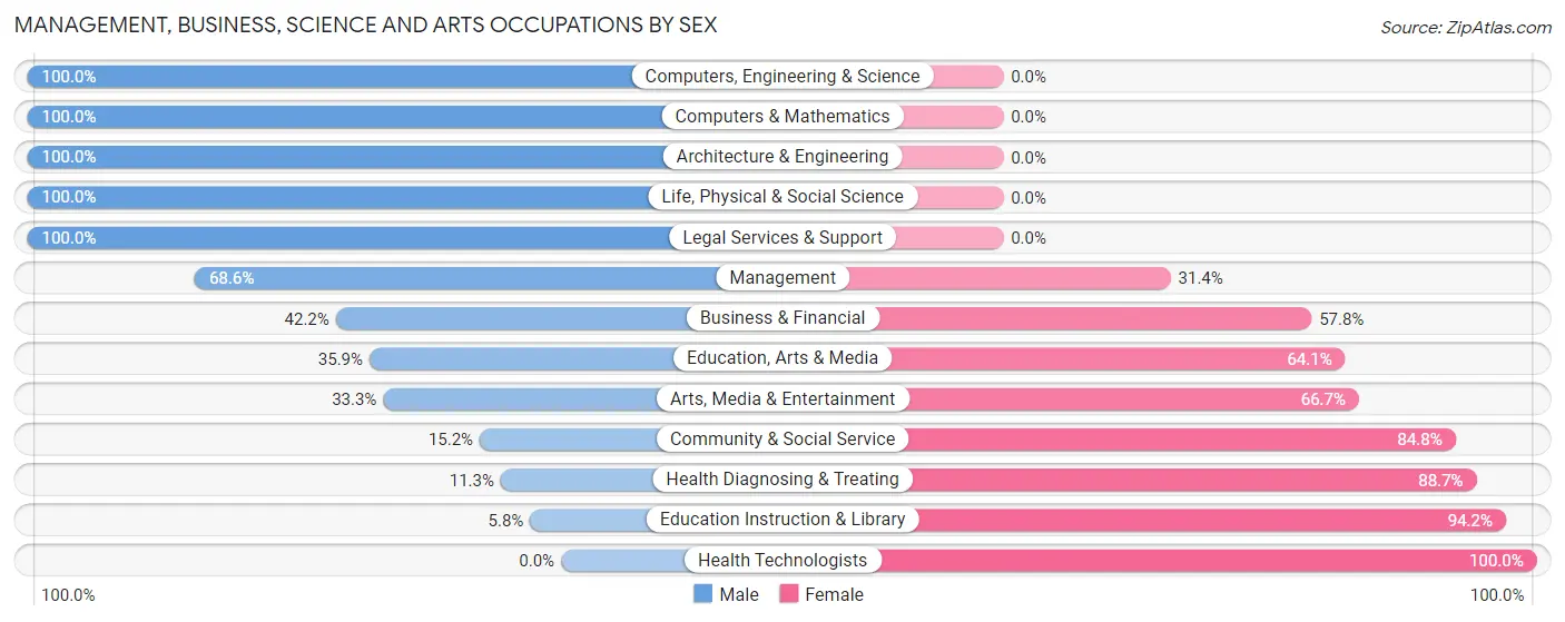 Management, Business, Science and Arts Occupations by Sex in Zip Code 23702