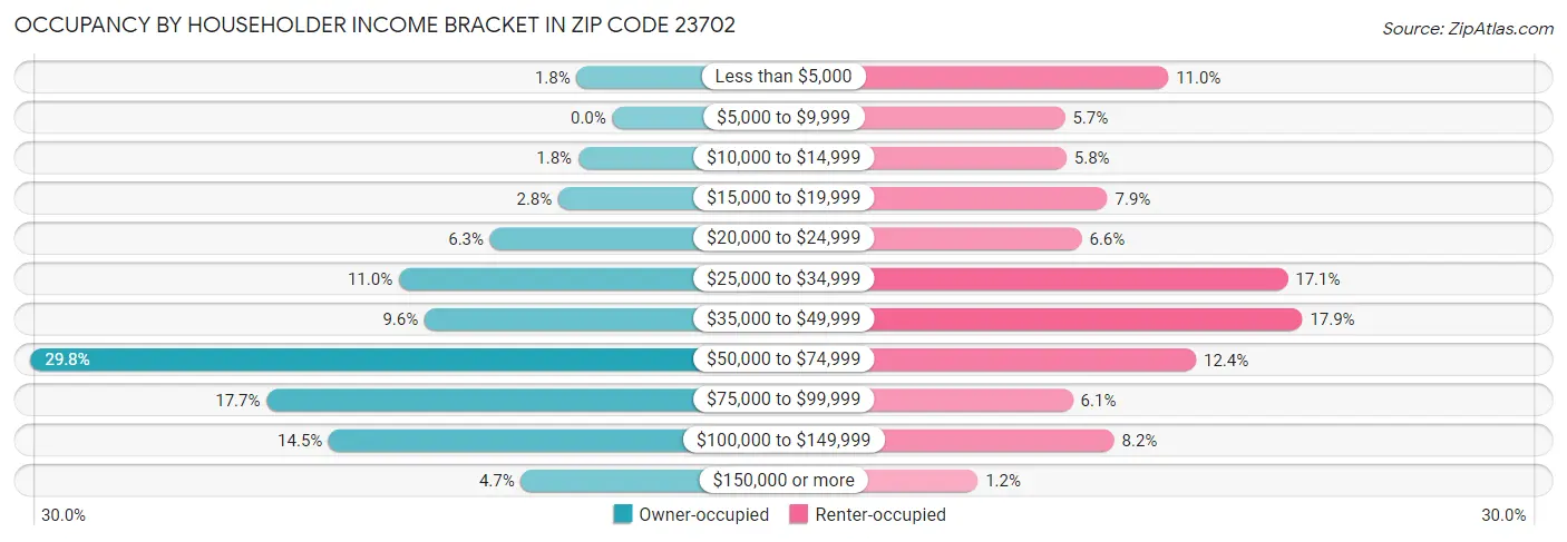 Occupancy by Householder Income Bracket in Zip Code 23702