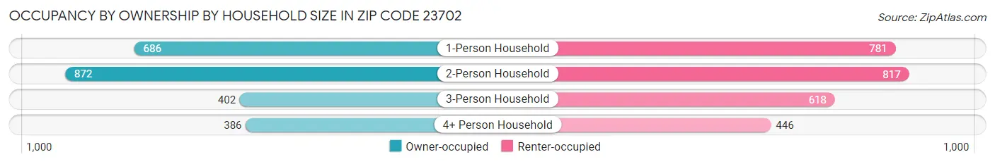 Occupancy by Ownership by Household Size in Zip Code 23702