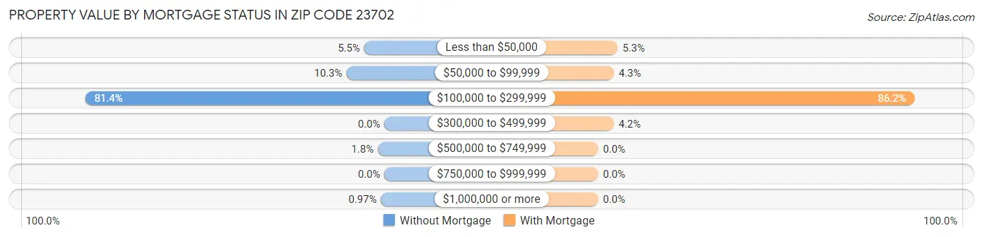 Property Value by Mortgage Status in Zip Code 23702