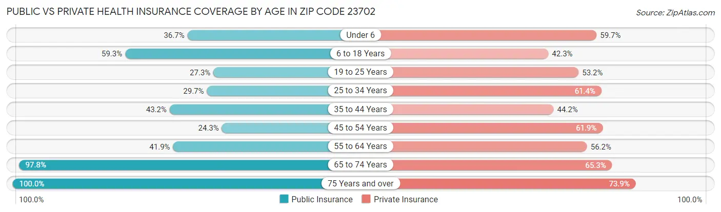 Public vs Private Health Insurance Coverage by Age in Zip Code 23702