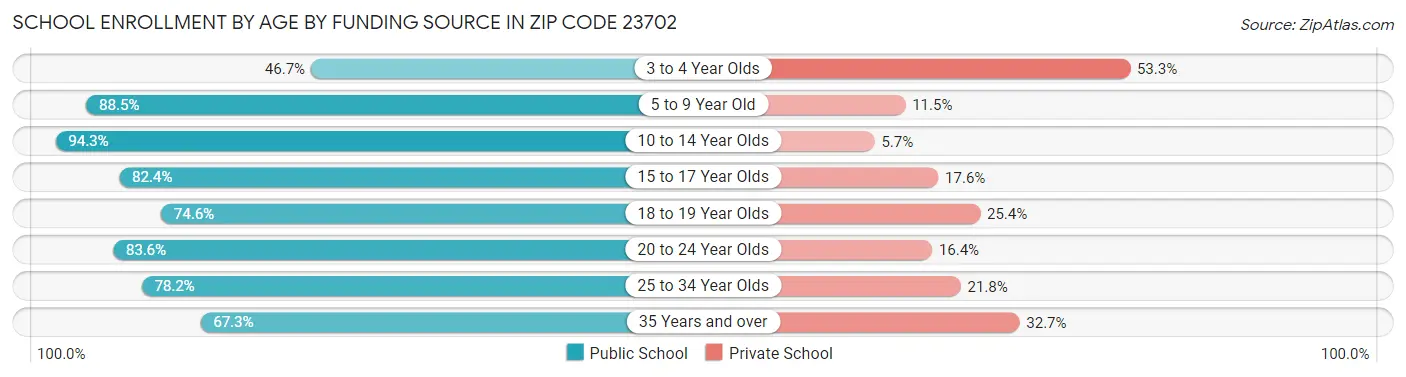 School Enrollment by Age by Funding Source in Zip Code 23702