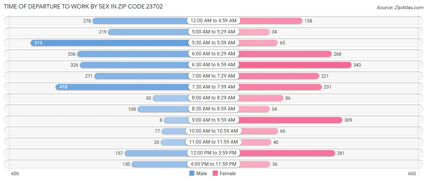 Time of Departure to Work by Sex in Zip Code 23702