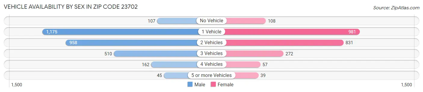 Vehicle Availability by Sex in Zip Code 23702