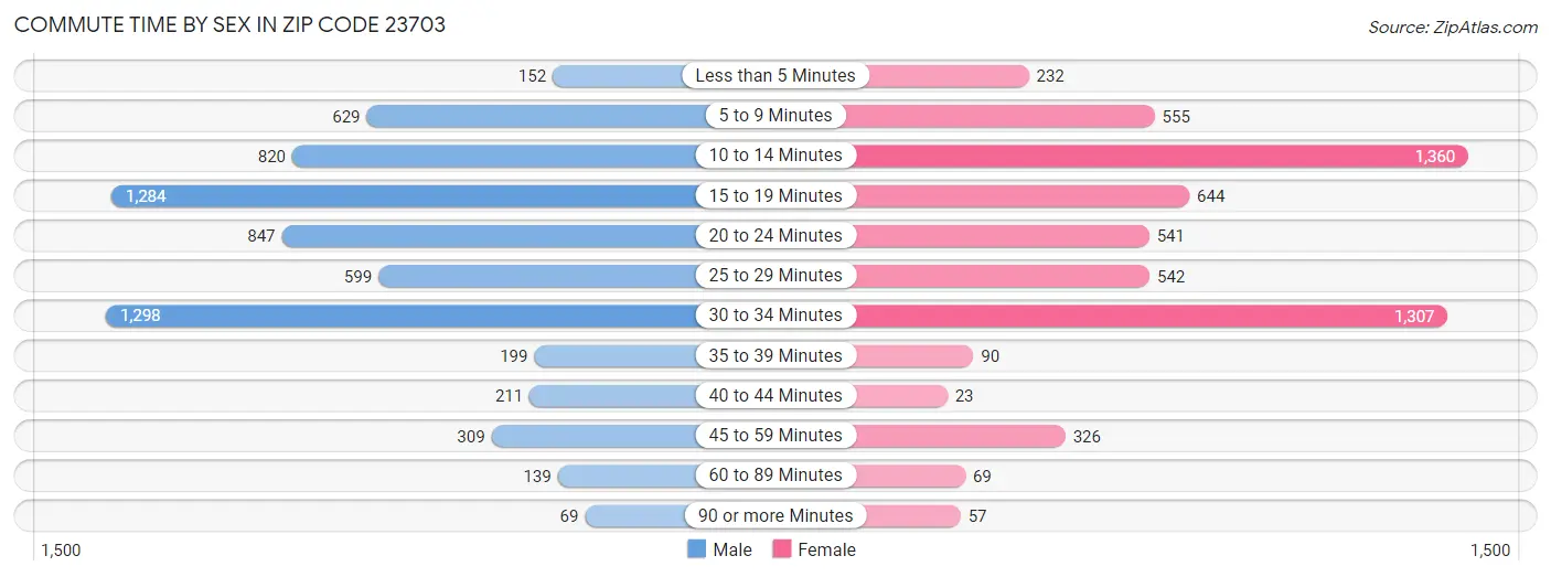 Commute Time by Sex in Zip Code 23703