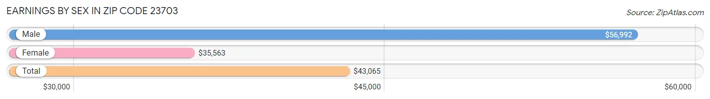 Earnings by Sex in Zip Code 23703