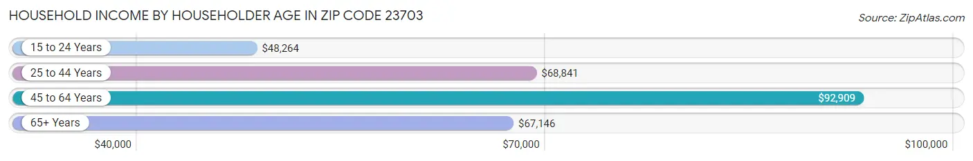 Household Income by Householder Age in Zip Code 23703