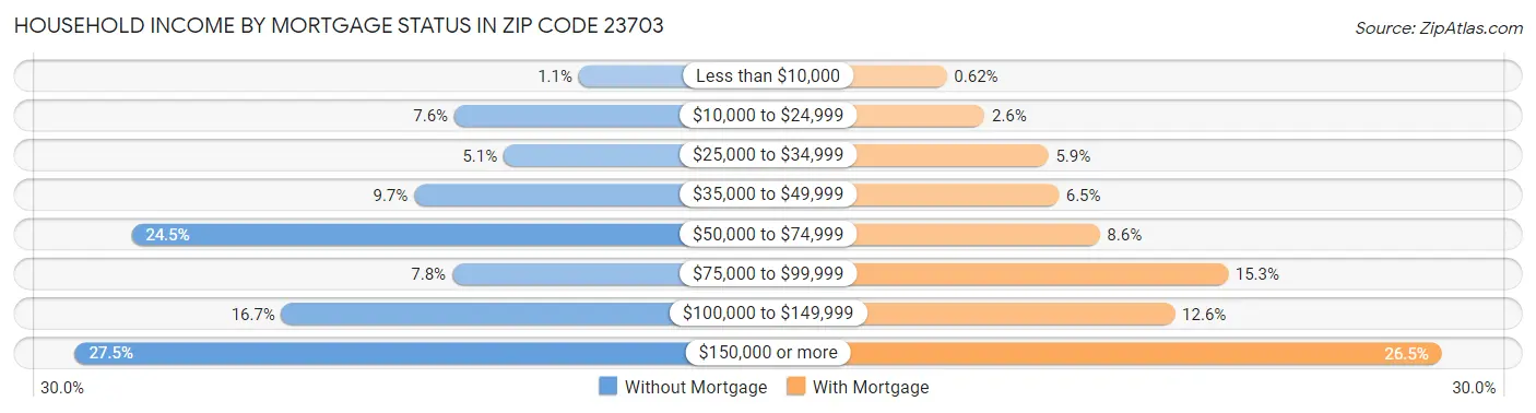 Household Income by Mortgage Status in Zip Code 23703