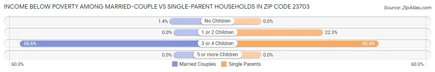 Income Below Poverty Among Married-Couple vs Single-Parent Households in Zip Code 23703