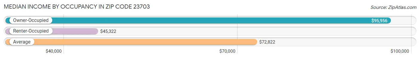 Median Income by Occupancy in Zip Code 23703