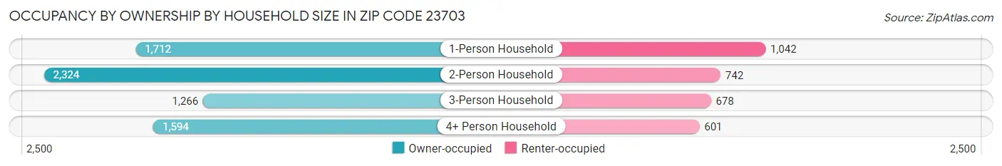 Occupancy by Ownership by Household Size in Zip Code 23703