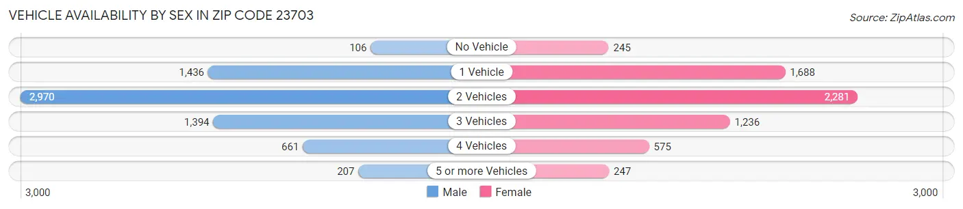 Vehicle Availability by Sex in Zip Code 23703