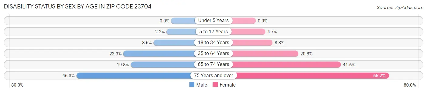 Disability Status by Sex by Age in Zip Code 23704