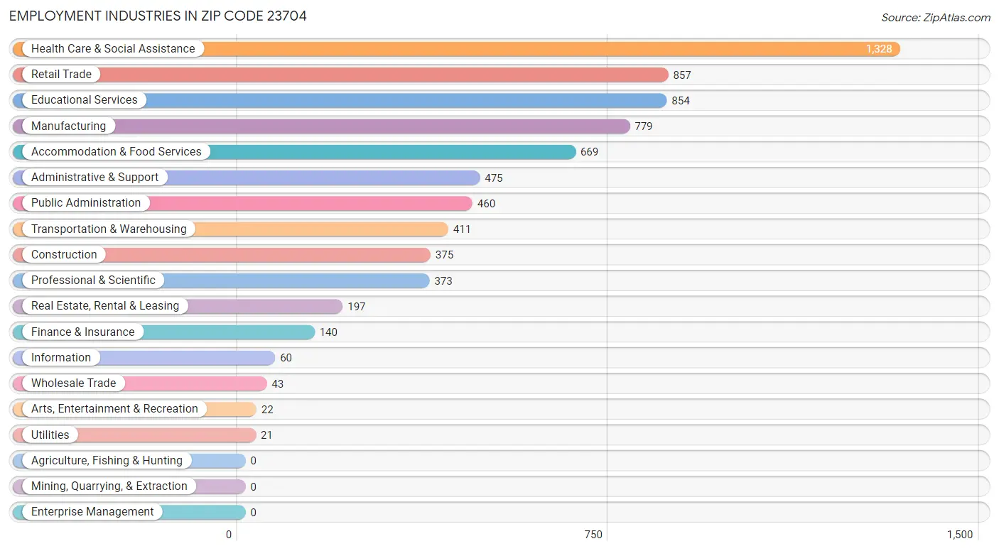 Employment Industries in Zip Code 23704