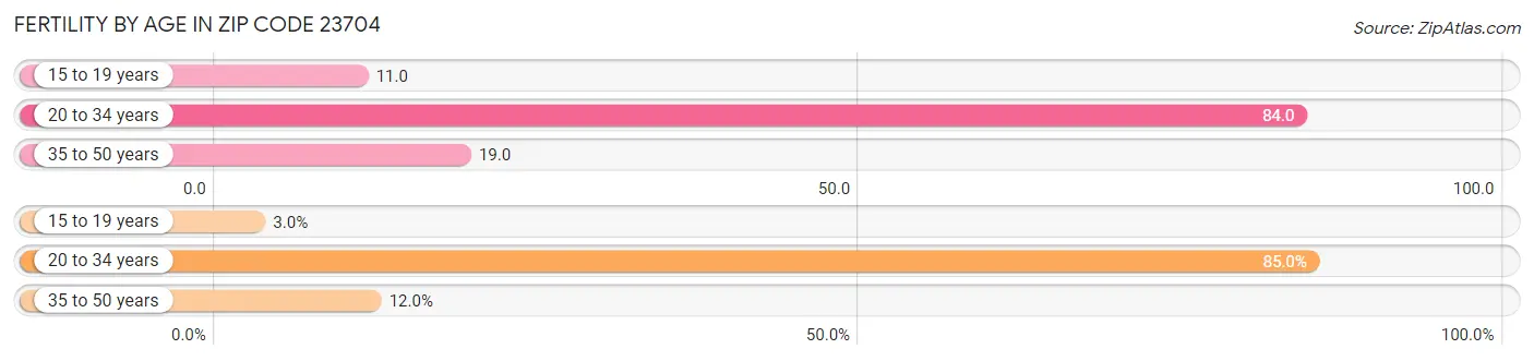 Female Fertility by Age in Zip Code 23704