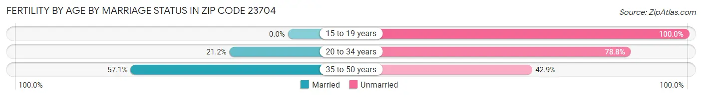 Female Fertility by Age by Marriage Status in Zip Code 23704