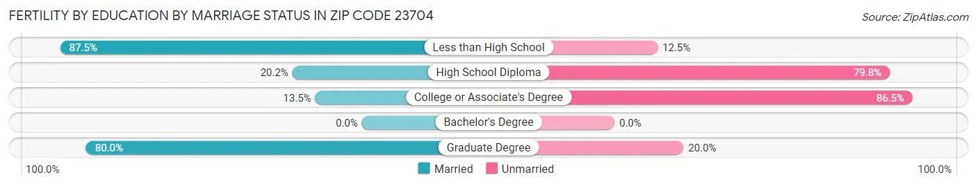 Female Fertility by Education by Marriage Status in Zip Code 23704