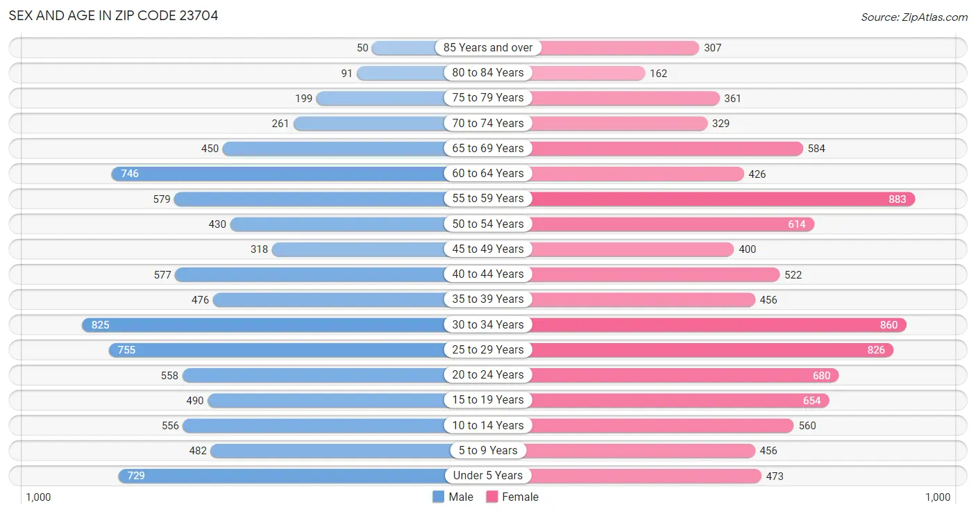 Sex and Age in Zip Code 23704