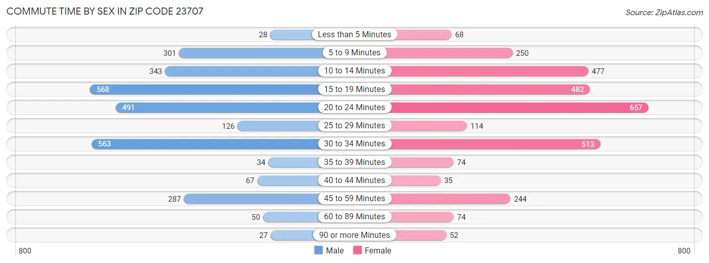 Commute Time by Sex in Zip Code 23707