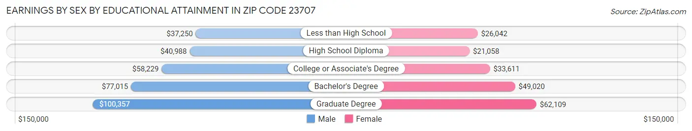 Earnings by Sex by Educational Attainment in Zip Code 23707