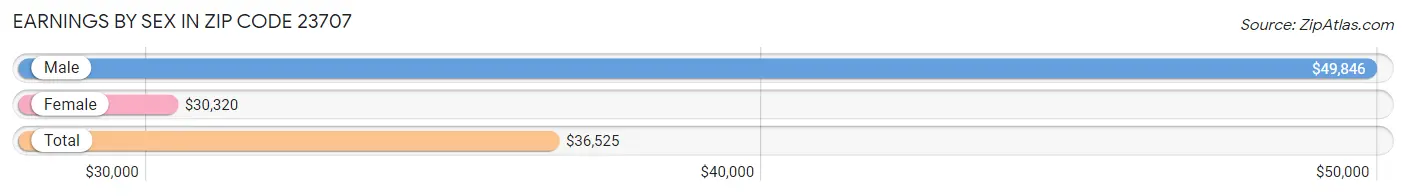 Earnings by Sex in Zip Code 23707