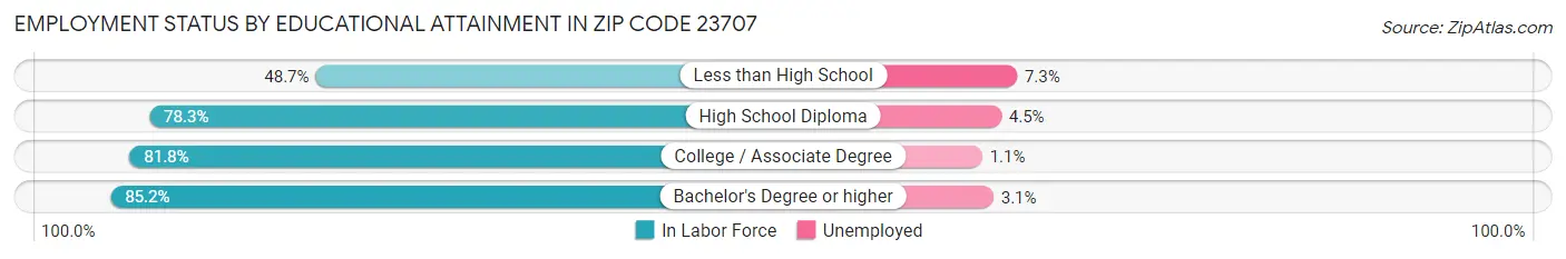 Employment Status by Educational Attainment in Zip Code 23707
