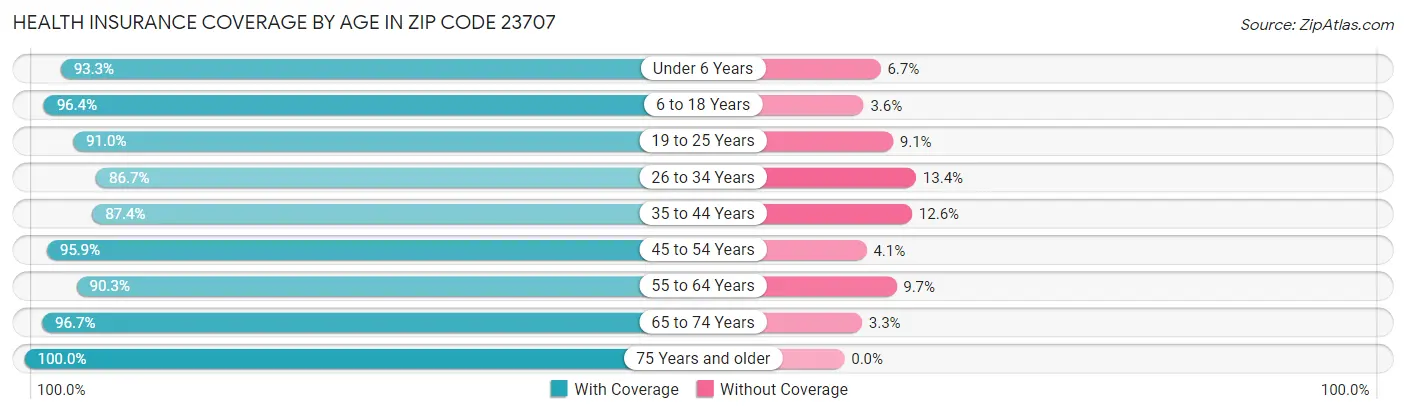 Health Insurance Coverage by Age in Zip Code 23707