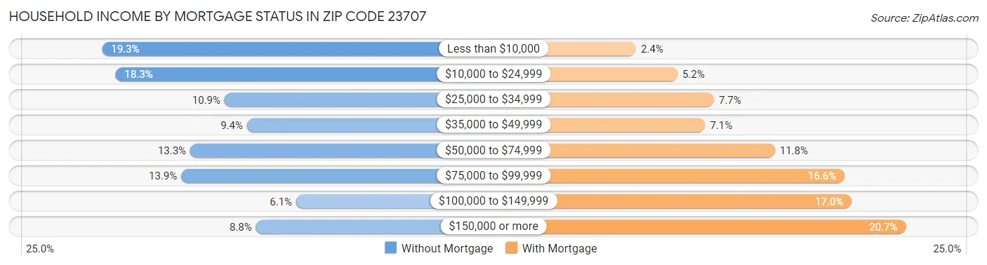 Household Income by Mortgage Status in Zip Code 23707