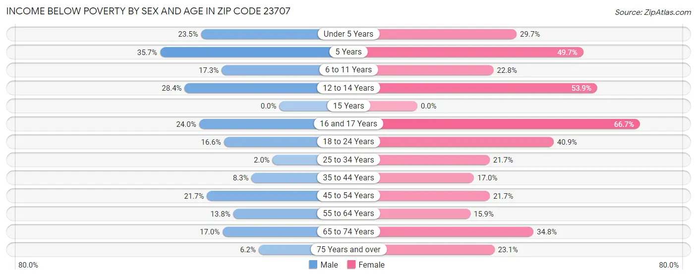 Income Below Poverty by Sex and Age in Zip Code 23707