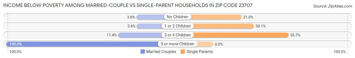 Income Below Poverty Among Married-Couple vs Single-Parent Households in Zip Code 23707