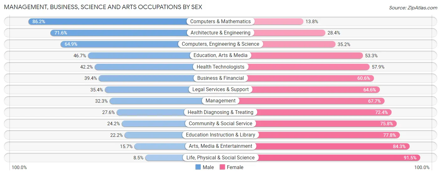 Management, Business, Science and Arts Occupations by Sex in Zip Code 23707