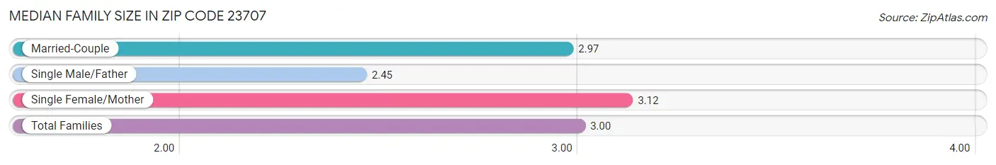 Median Family Size in Zip Code 23707