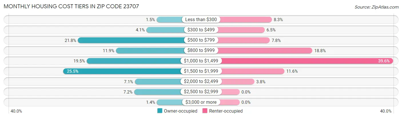 Monthly Housing Cost Tiers in Zip Code 23707