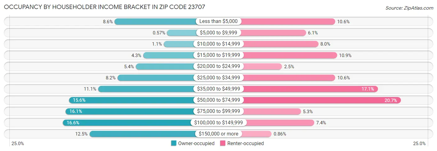Occupancy by Householder Income Bracket in Zip Code 23707