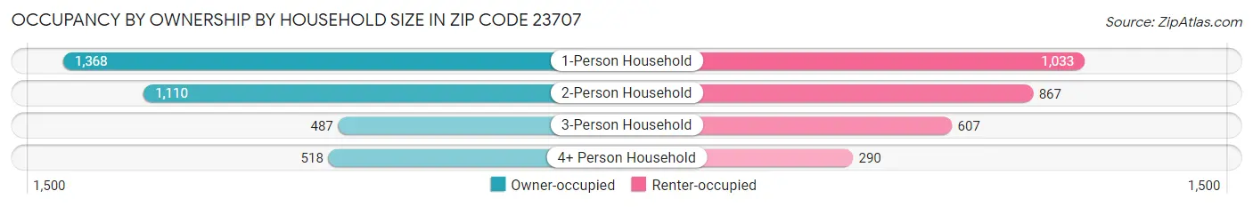 Occupancy by Ownership by Household Size in Zip Code 23707