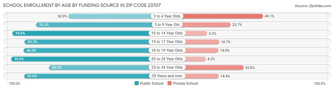School Enrollment by Age by Funding Source in Zip Code 23707