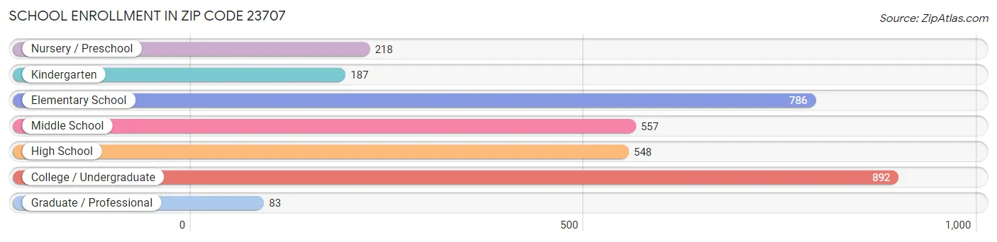 School Enrollment in Zip Code 23707