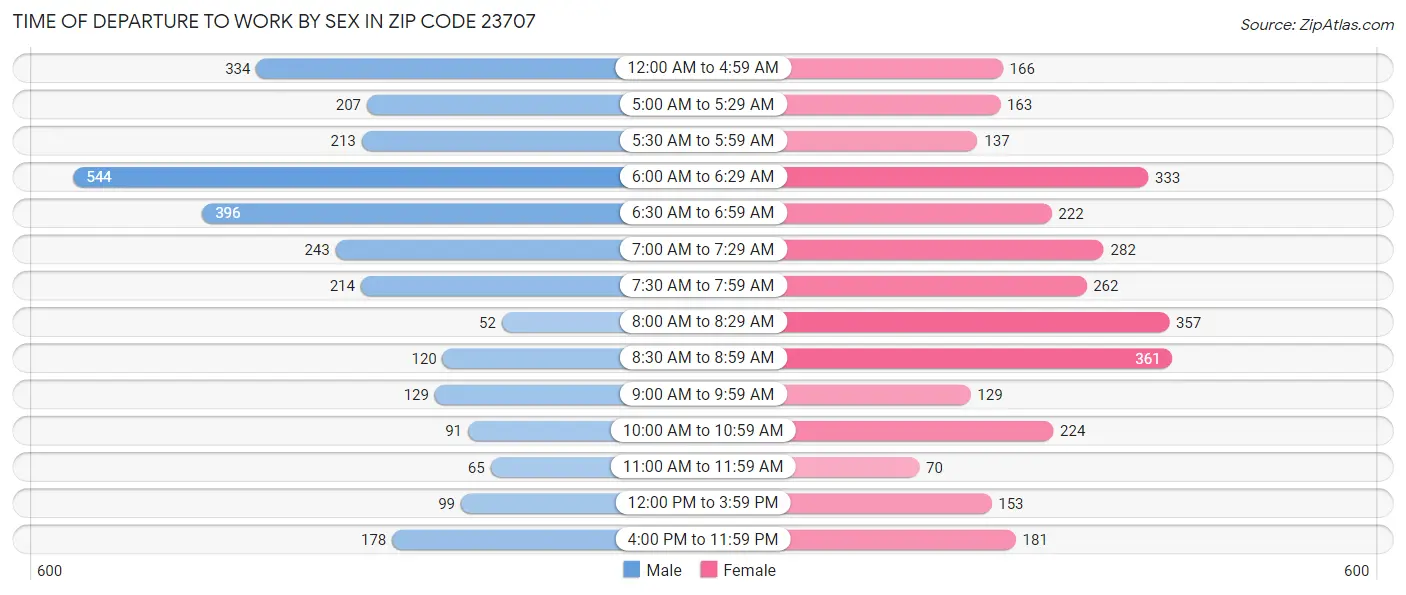 Time of Departure to Work by Sex in Zip Code 23707