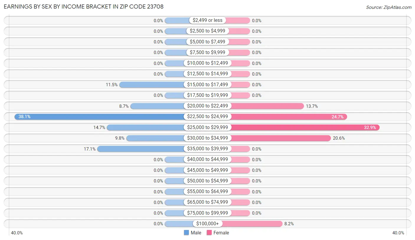 Earnings by Sex by Income Bracket in Zip Code 23708