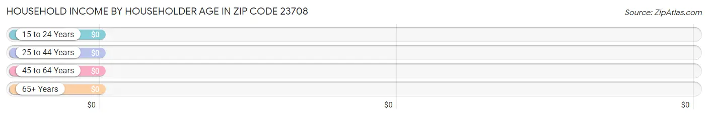 Household Income by Householder Age in Zip Code 23708