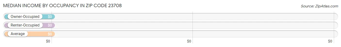 Median Income by Occupancy in Zip Code 23708