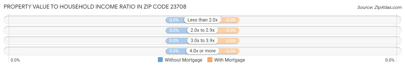 Property Value to Household Income Ratio in Zip Code 23708