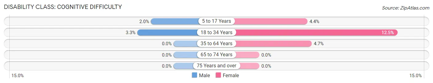 Disability in Zip Code 23801: <span>Cognitive Difficulty</span>