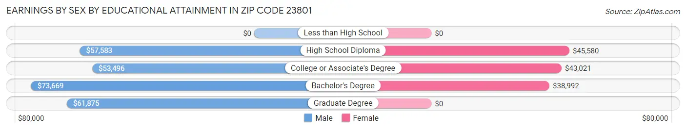 Earnings by Sex by Educational Attainment in Zip Code 23801