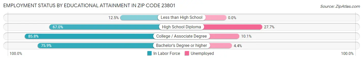 Employment Status by Educational Attainment in Zip Code 23801