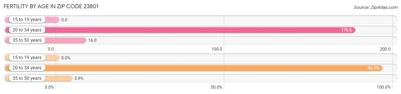 Female Fertility by Age in Zip Code 23801