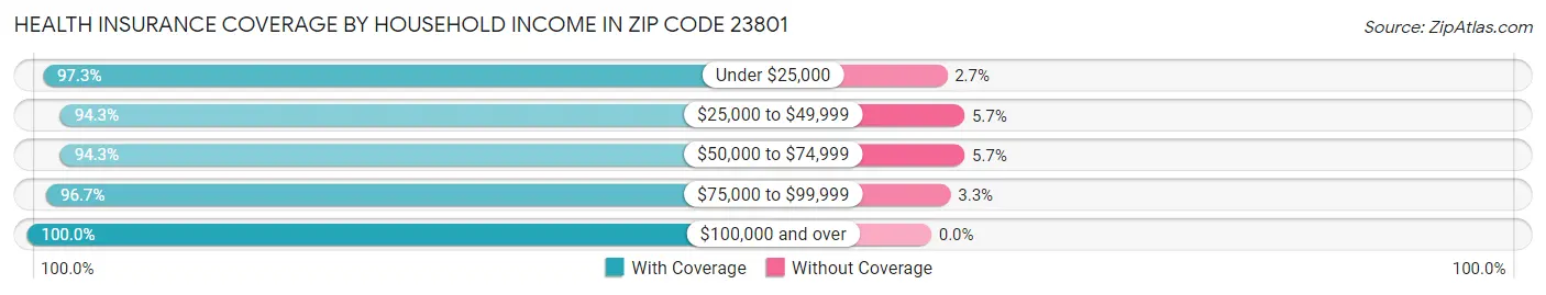 Health Insurance Coverage by Household Income in Zip Code 23801
