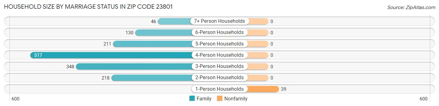 Household Size by Marriage Status in Zip Code 23801